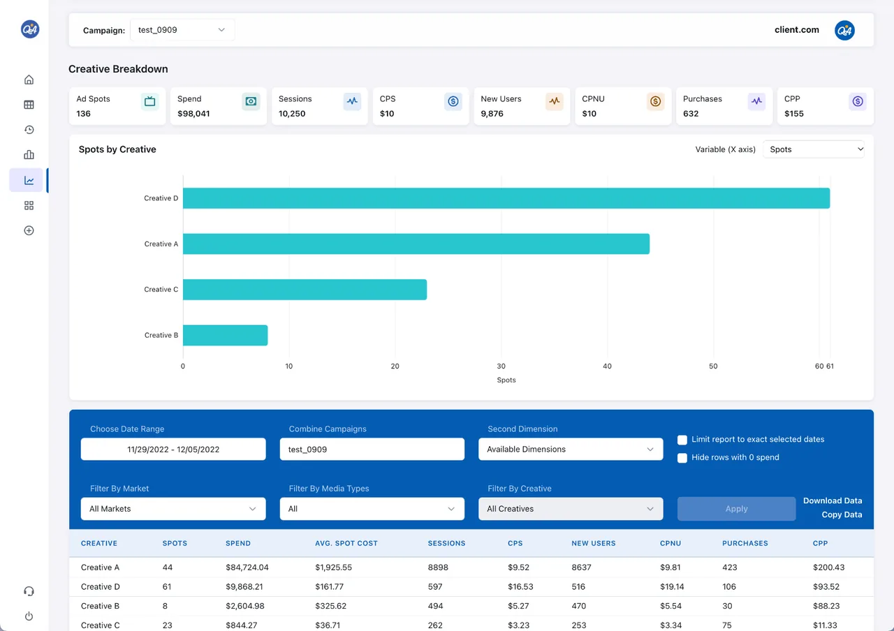 Quality Analytics report with KPI cards, a breakdown chart and a table of spend, sessions, new users, purchases and cost-per metrics.