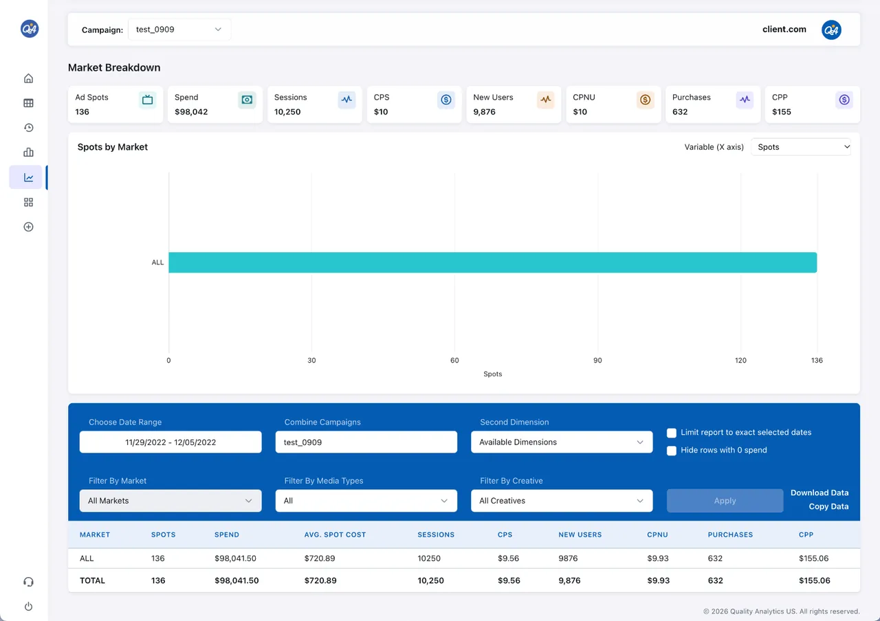 Market Breakdown report: spots by market chart with spend, sessions, new users, purchases and cost-per metrics for each market.