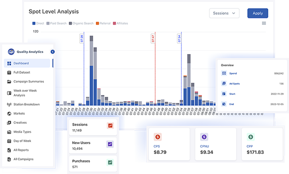 Spot-level analysis dashboard displaying TV advertising metrics and performance indicators.