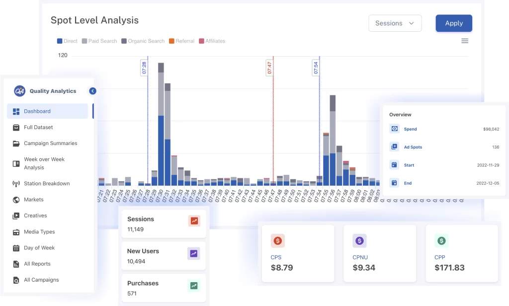 Spot-level TV advertising dashboard showing engagement and activity metrics.