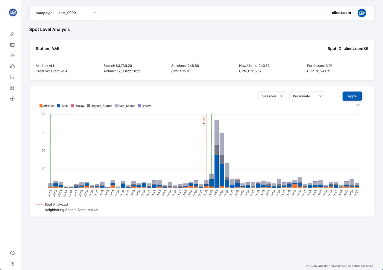 Spot Level Analysis: minute-by-minute sessions by traffic source around a single TV airing, with the spot and neighboring spots marked.