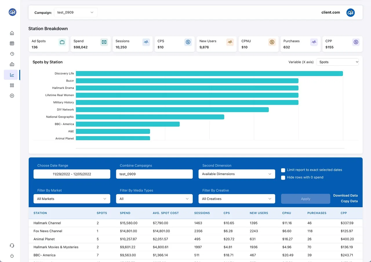 Station Breakdown report: spots by station chart with spend, sessions, new users, purchases and cost-per metrics for each station.
