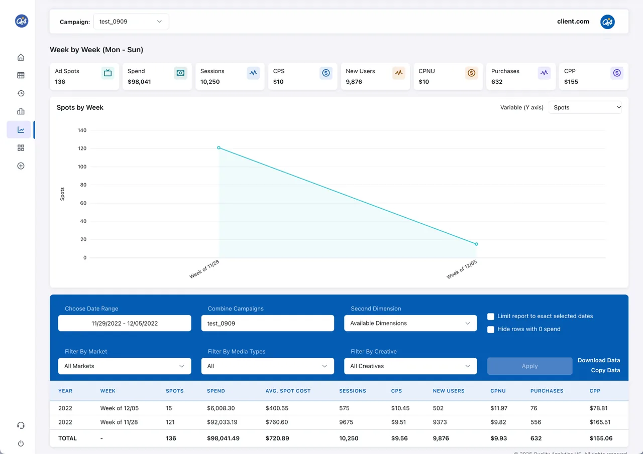 Week by Week report: a spots-by-week chart and a weekly table of spend, sessions, new users, purchases and cost-per metrics.