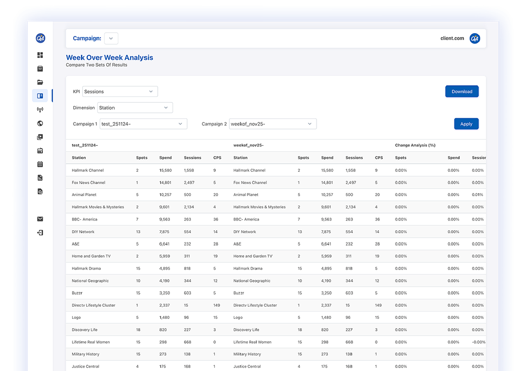 Week-over-week TV campaign performance dashboard summarizing spend, spots, and session trends.