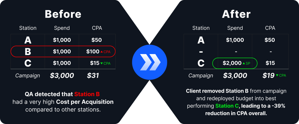 Chart comparing TV advertising spend and cost per acquisition before and after reallocating media budget across stations.